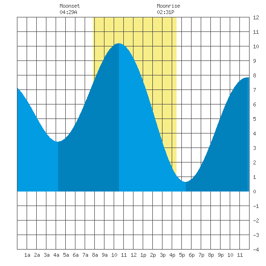Mailboat Slough tide chart for Wednesday, December 15, 2021