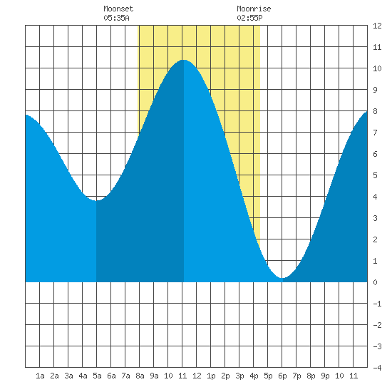 Mailboat Slough tide chart for Thursday, December 16, 2021