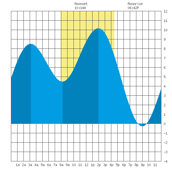 Mailboat Slough tide chart for Tuesday, December 21, 2021
