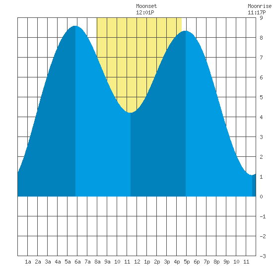 Mailboat Slough tide chart for Saturday, December 25, 2021