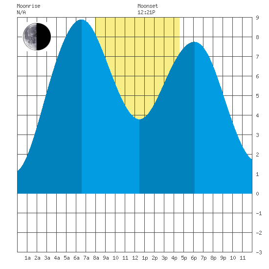 Mailboat Slough tide chart for Sunday, December 26, 2021