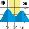 Mailboat Slough tide chart for Sunday, December 26, 2021