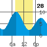 Mailboat Slough tide chart for Tuesday, December 28, 2021