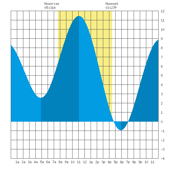 Mailboat Slough tide chart for Thursday, December 2, 2021