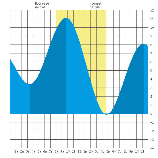 Mailboat Slough tide chart for Thursday, December 30, 2021