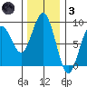Mailboat Slough tide chart for Friday, December 3, 2021
