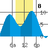 Mailboat Slough tide chart for Wednesday, December 8, 2021