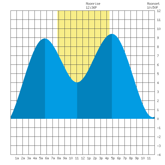Mailboat Slough tide chart for Thursday, December 9, 2021