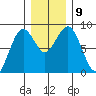 Mailboat Slough tide chart for Thursday, December 9, 2021