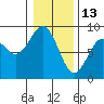 Mailboat Slough tide chart for Thursday, January 13, 2022