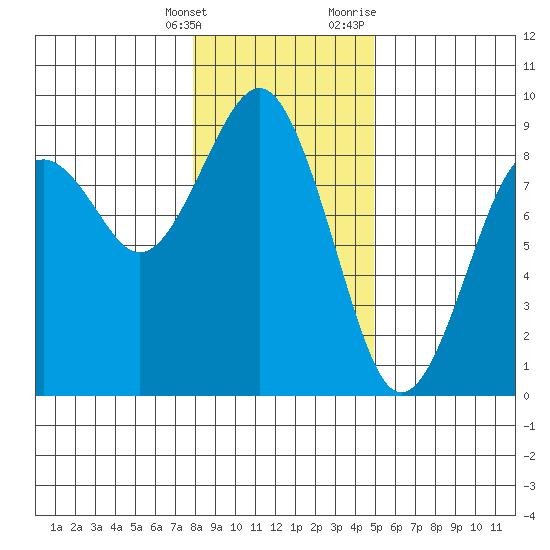 Mailboat Slough tide chart for Saturday, January 15, 2022