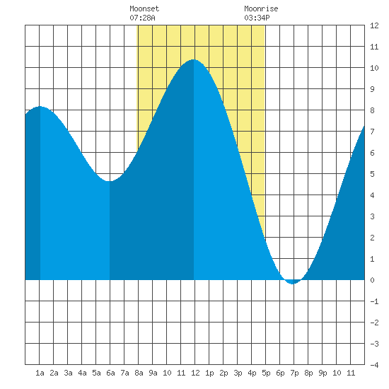 Mailboat Slough tide chart for Sunday, January 16, 2022