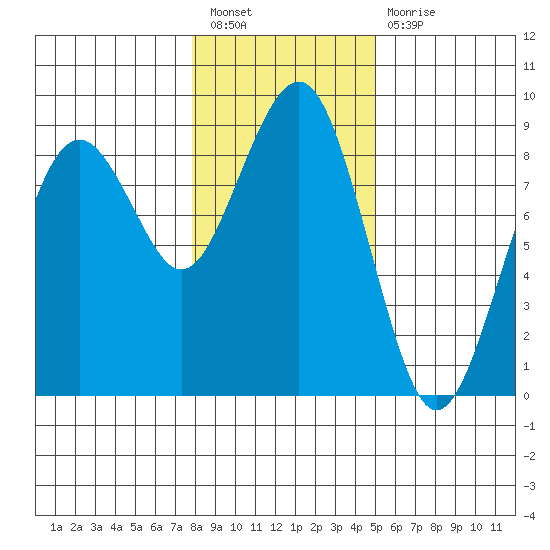 Mailboat Slough tide chart for Tuesday, January 18, 2022