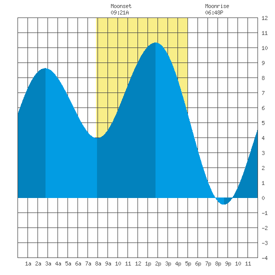 Mailboat Slough tide chart for Wednesday, January 19, 2022
