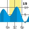 Mailboat Slough tide chart for Wednesday, January 19, 2022