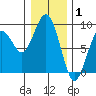 Mailboat Slough tide chart for Saturday, January 1, 2022