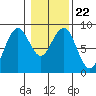Mailboat Slough tide chart for Saturday, January 22, 2022