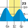 Mailboat Slough tide chart for Sunday, January 23, 2022
