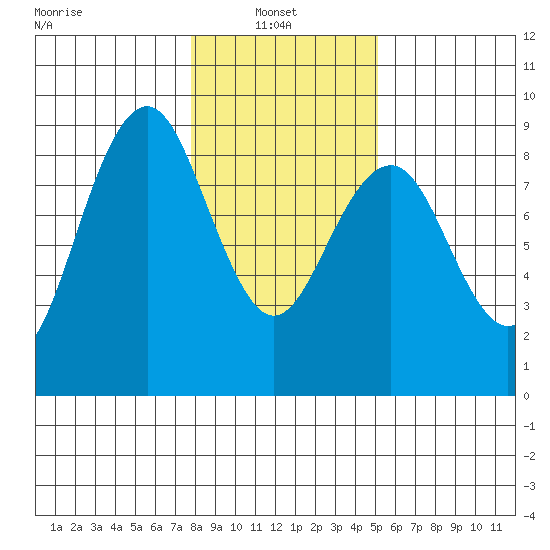Mailboat Slough tide chart for Monday, January 24, 2022