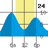 Mailboat Slough tide chart for Monday, January 24, 2022