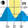 Mailboat Slough tide chart for Tuesday, January 25, 2022