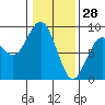 Mailboat Slough tide chart for Friday, January 28, 2022