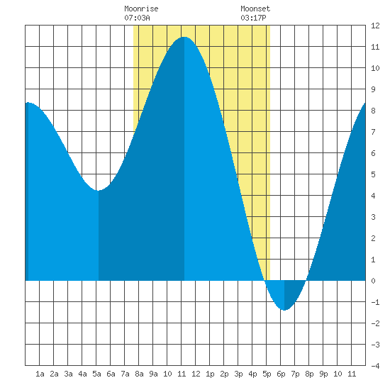 Mailboat Slough tide chart for Sunday, January 30, 2022