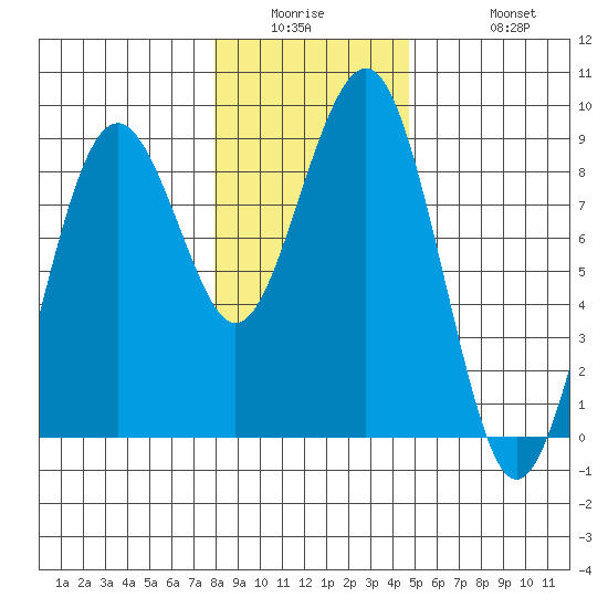Mailboat Slough tide chart for Wednesday, January 5, 2022