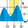 Mailboat Slough tide chart for Wednesday, January 5, 2022
