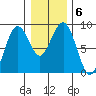 Mailboat Slough tide chart for Thursday, January 6, 2022