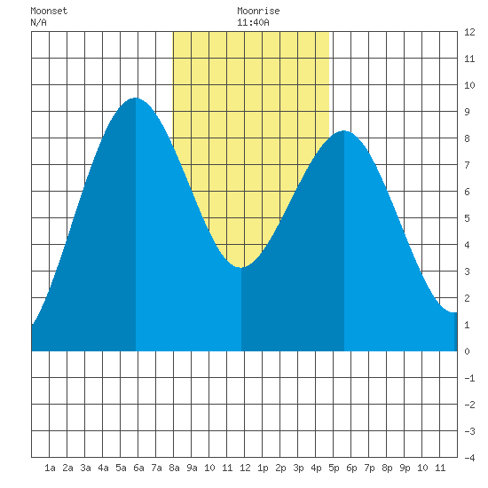 Mailboat Slough tide chart for Saturday, January 8, 2022