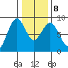 Mailboat Slough tide chart for Saturday, January 8, 2022