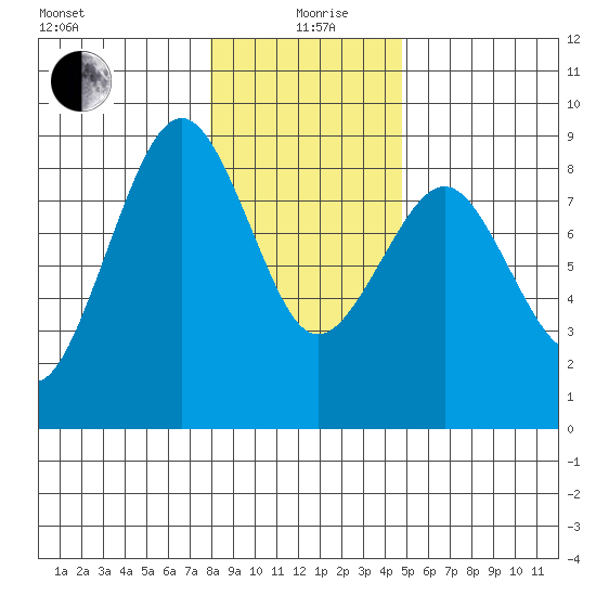 Mailboat Slough tide chart for Sunday, January 9, 2022