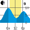 Mailboat Slough tide chart for Sunday, January 9, 2022