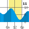 Mailboat Slough tide chart for Friday, February 11, 2022