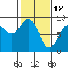 Mailboat Slough tide chart for Saturday, February 12, 2022