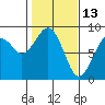 Mailboat Slough tide chart for Sunday, February 13, 2022