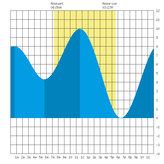 Mailboat Slough tide chart for Monday, February 14, 2022