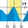 Mailboat Slough tide chart for Monday, February 14, 2022