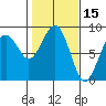 Mailboat Slough tide chart for Tuesday, February 15, 2022
