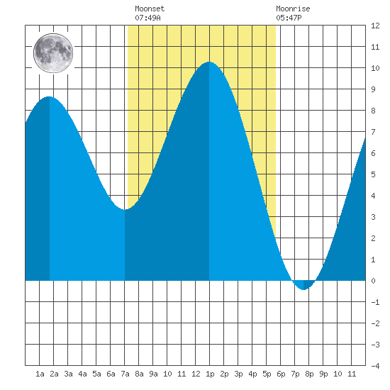 Mailboat Slough tide chart for Wednesday, February 16, 2022