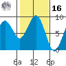 Mailboat Slough tide chart for Wednesday, February 16, 2022