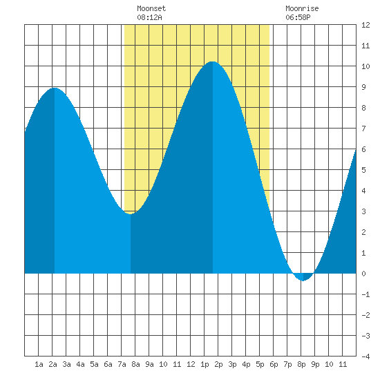 Mailboat Slough tide chart for Thursday, February 17, 2022