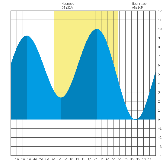 Mailboat Slough tide chart for Friday, February 18, 2022