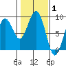 Mailboat Slough tide chart for Tuesday, February 1, 2022