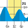 Mailboat Slough tide chart for Monday, February 21, 2022