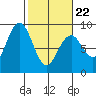 Mailboat Slough tide chart for Tuesday, February 22, 2022