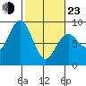 Mailboat Slough tide chart for Wednesday, February 23, 2022