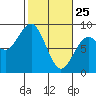 Mailboat Slough tide chart for Friday, February 25, 2022