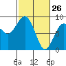 Mailboat Slough tide chart for Saturday, February 26, 2022